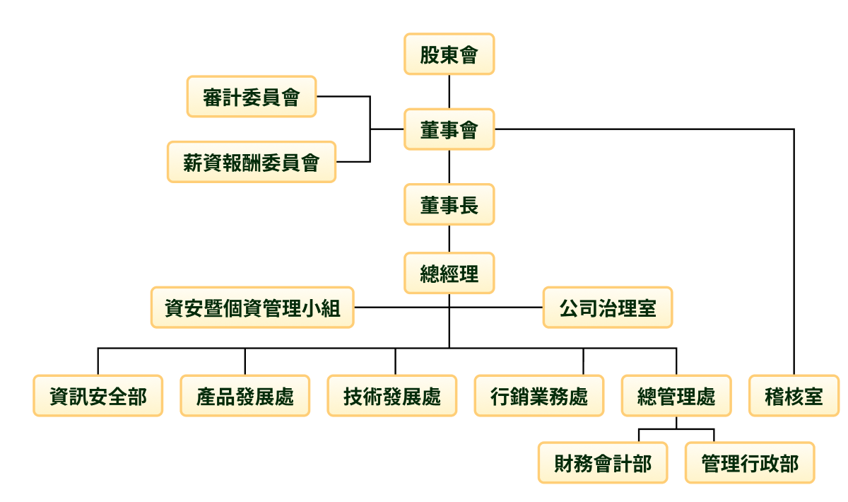 達人網組織架構圖 - 顯示董事會、經營團隊及各部門關係